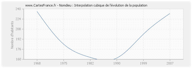 Nomdieu : Interpolation cubique de l'évolution de la population