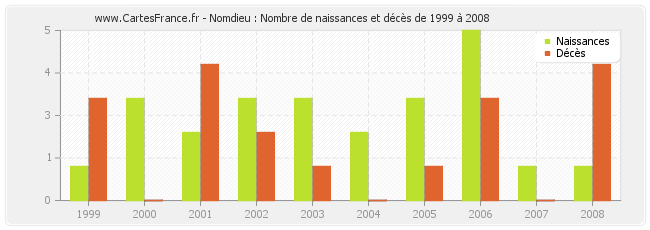 Nomdieu : Nombre de naissances et décès de 1999 à 2008