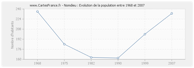 Population Nomdieu