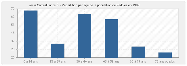 Répartition par âge de la population de Pailloles en 1999