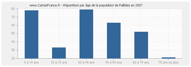 Répartition par âge de la population de Pailloles en 2007