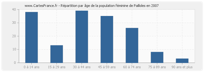 Répartition par âge de la population féminine de Pailloles en 2007