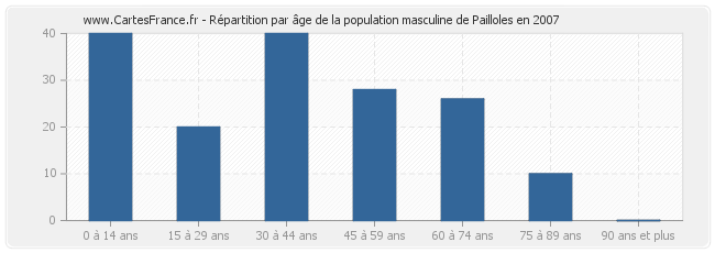 Répartition par âge de la population masculine de Pailloles en 2007