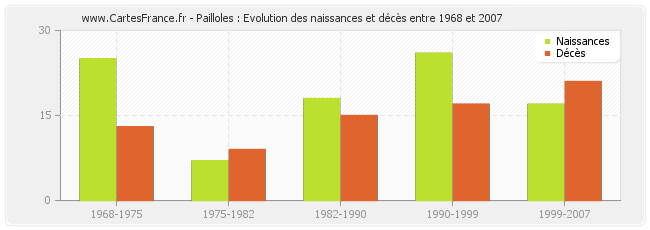 Pailloles : Evolution des naissances et décès entre 1968 et 2007