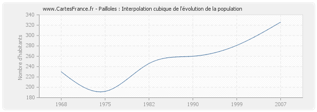 Pailloles : Interpolation cubique de l'évolution de la population