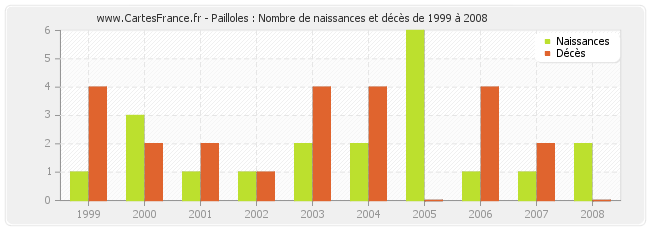 Pailloles : Nombre de naissances et décès de 1999 à 2008