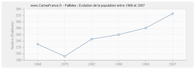 Population Pailloles