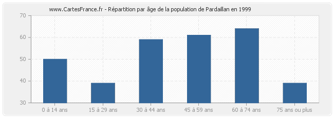 Répartition par âge de la population de Pardaillan en 1999