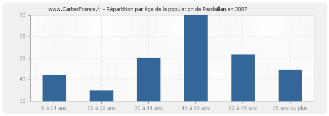 Répartition par âge de la population de Pardaillan en 2007