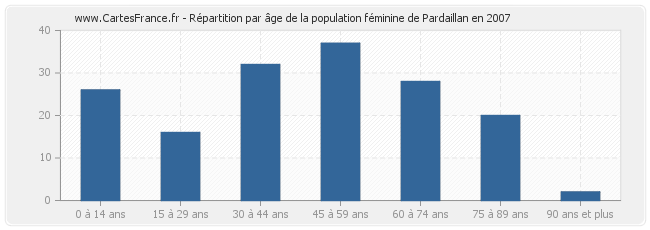 Répartition par âge de la population féminine de Pardaillan en 2007