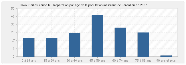 Répartition par âge de la population masculine de Pardaillan en 2007