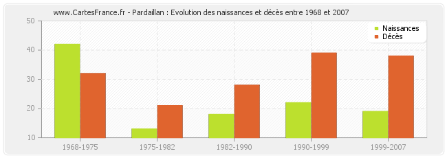 Pardaillan : Evolution des naissances et décès entre 1968 et 2007