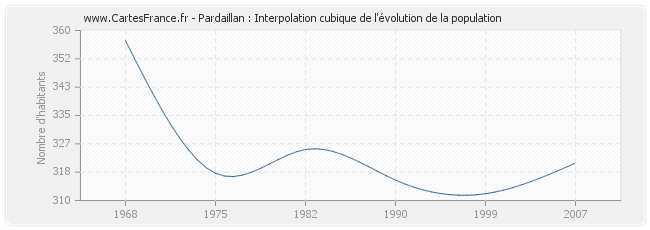 Pardaillan : Interpolation cubique de l'évolution de la population
