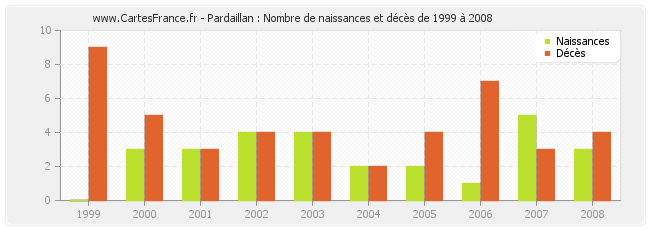 Pardaillan : Nombre de naissances et décès de 1999 à 2008
