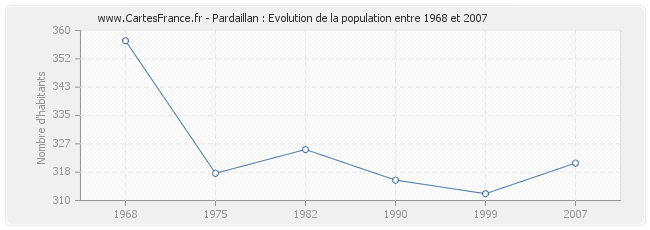 Population Pardaillan