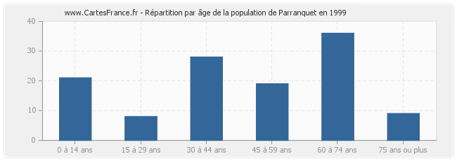 Répartition par âge de la population de Parranquet en 1999