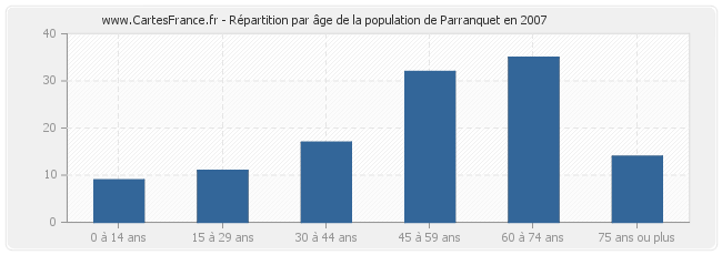 Répartition par âge de la population de Parranquet en 2007