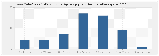 Répartition par âge de la population féminine de Parranquet en 2007
