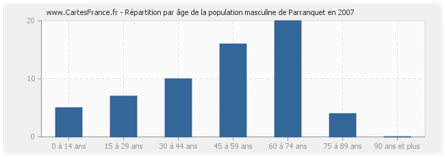 Répartition par âge de la population masculine de Parranquet en 2007