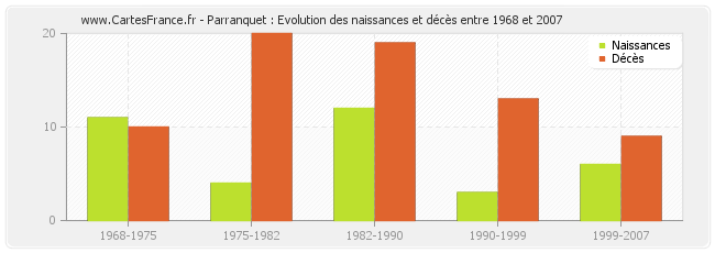 Parranquet : Evolution des naissances et décès entre 1968 et 2007