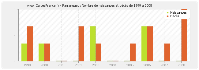 Parranquet : Nombre de naissances et décès de 1999 à 2008