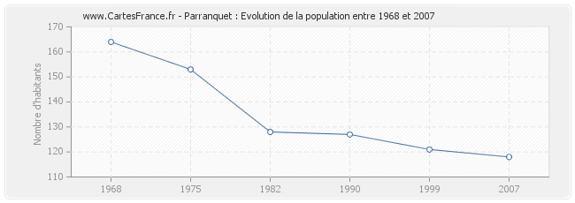Population Parranquet