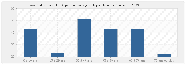 Répartition par âge de la population de Paulhiac en 1999