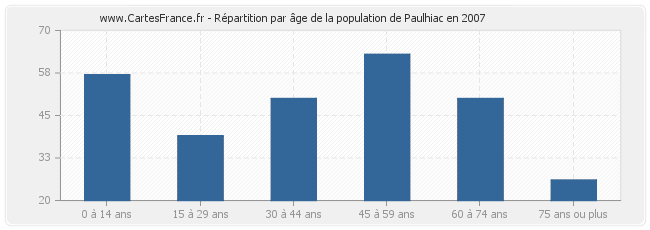 Répartition par âge de la population de Paulhiac en 2007