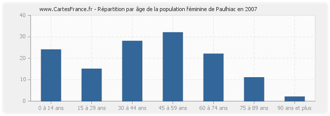 Répartition par âge de la population féminine de Paulhiac en 2007