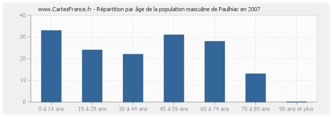 Répartition par âge de la population masculine de Paulhiac en 2007