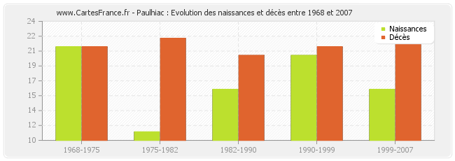 Paulhiac : Evolution des naissances et décès entre 1968 et 2007