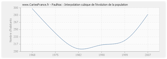 Paulhiac : Interpolation cubique de l'évolution de la population