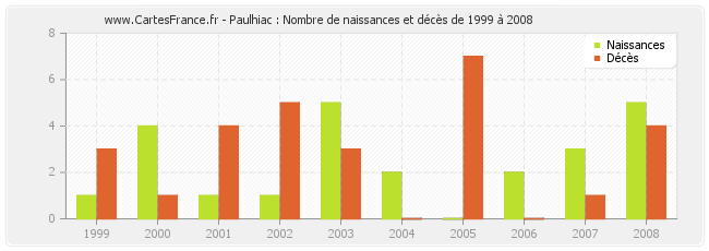 Paulhiac : Nombre de naissances et décès de 1999 à 2008