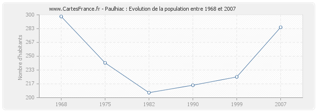 Population Paulhiac