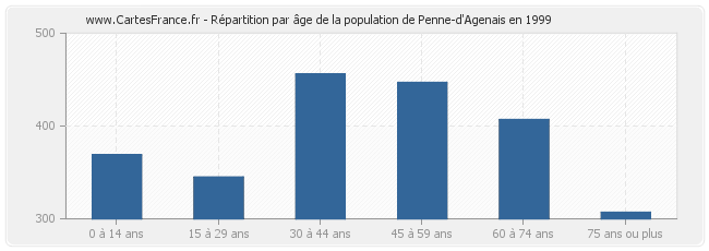 Répartition par âge de la population de Penne-d'Agenais en 1999
