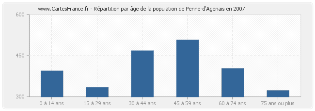 Répartition par âge de la population de Penne-d'Agenais en 2007