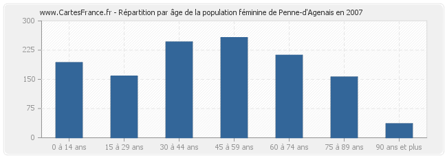 Répartition par âge de la population féminine de Penne-d'Agenais en 2007