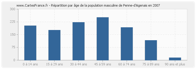 Répartition par âge de la population masculine de Penne-d'Agenais en 2007