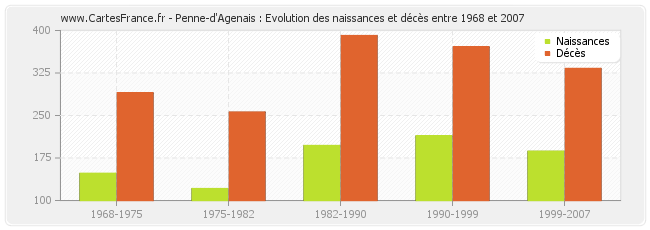 Penne-d'Agenais : Evolution des naissances et décès entre 1968 et 2007