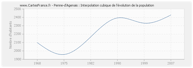 Penne-d'Agenais : Interpolation cubique de l'évolution de la population