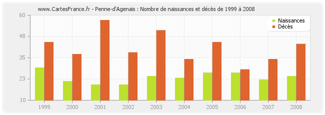 Penne-d'Agenais : Nombre de naissances et décès de 1999 à 2008