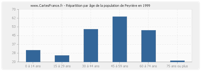 Répartition par âge de la population de Peyrière en 1999