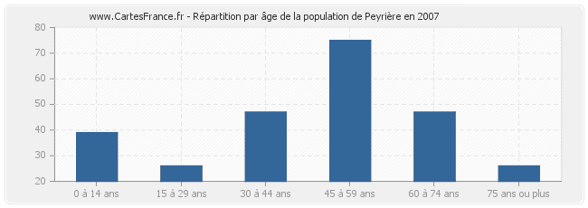 Répartition par âge de la population de Peyrière en 2007