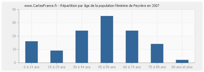 Répartition par âge de la population féminine de Peyrière en 2007