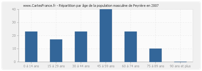 Répartition par âge de la population masculine de Peyrière en 2007