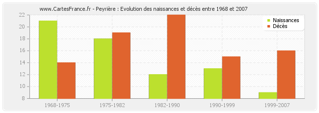 Peyrière : Evolution des naissances et décès entre 1968 et 2007