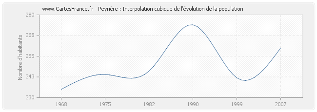 Peyrière : Interpolation cubique de l'évolution de la population