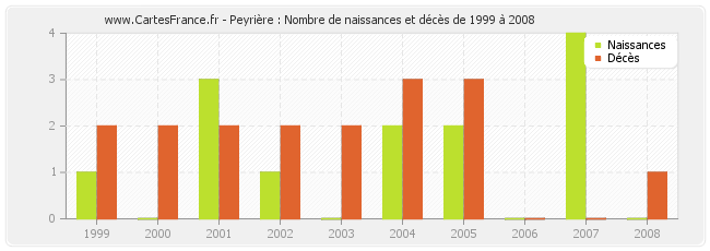 Peyrière : Nombre de naissances et décès de 1999 à 2008