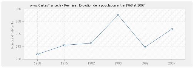 Population Peyrière