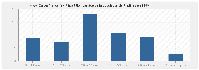 Répartition par âge de la population de Pindères en 1999